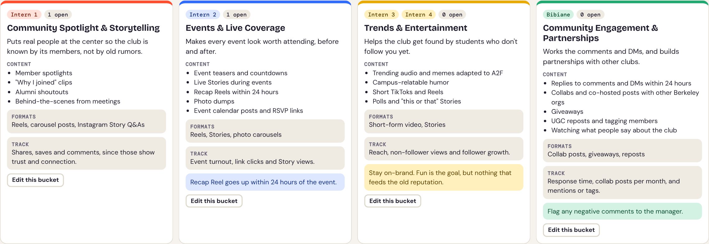 Buckets view: four cards for Community Spotlight and Storytelling, Events and Live Coverage, Trends and Entertainment, and Community Engagement and Partnerships, each listing owner, content types, formats, metrics to track and rules