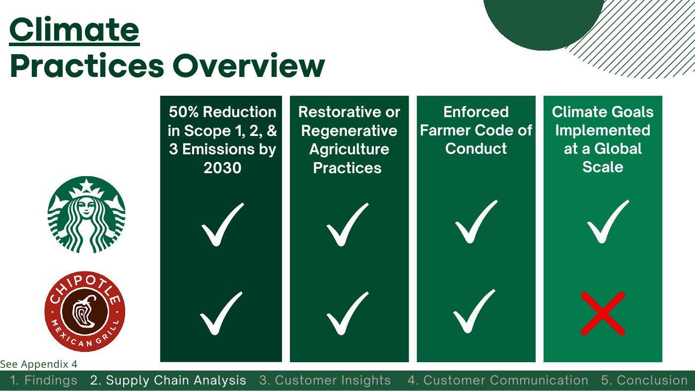 Slide comparing Starbucks and Chipotle climate practices: Starbucks checks all four, including climate goals at a global scale, which Chipotle lacks