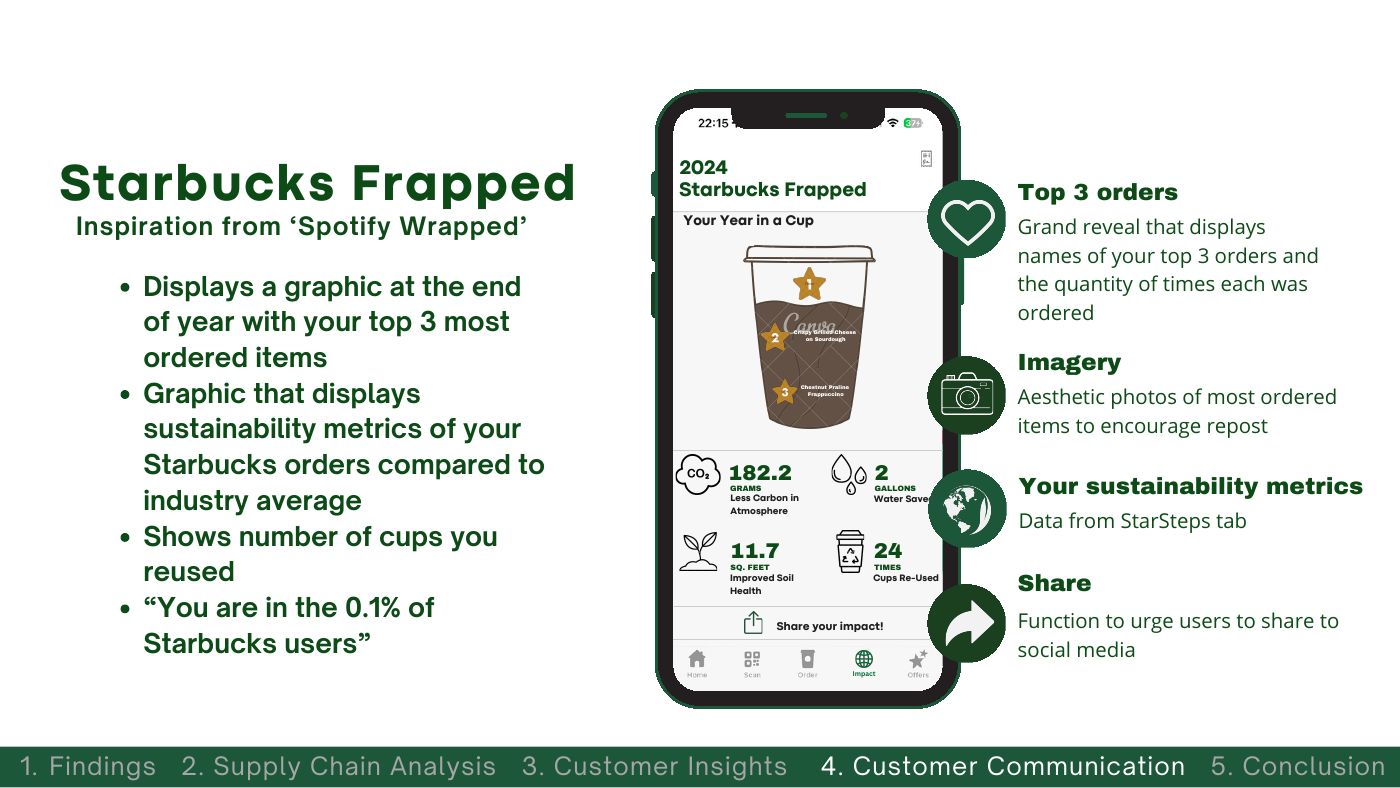 Starbucks Frapped mockup: a year-in-a-cup recap with top three orders, sustainability metrics and a share button
