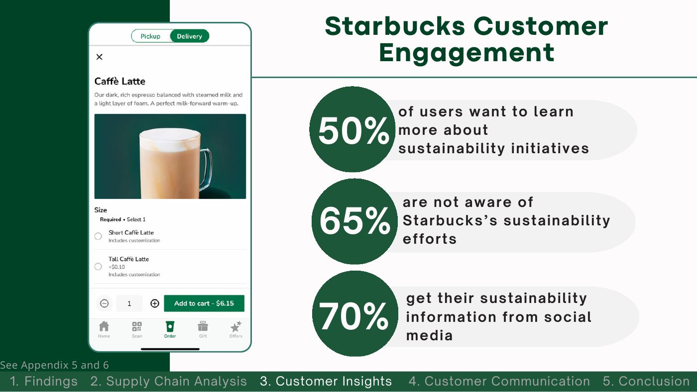 Survey slide: 50% want to learn more about sustainability initiatives, 65% are not aware of Starbucks's efforts, 70% get sustainability information from social media